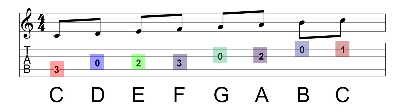 c3 or c4 middle c