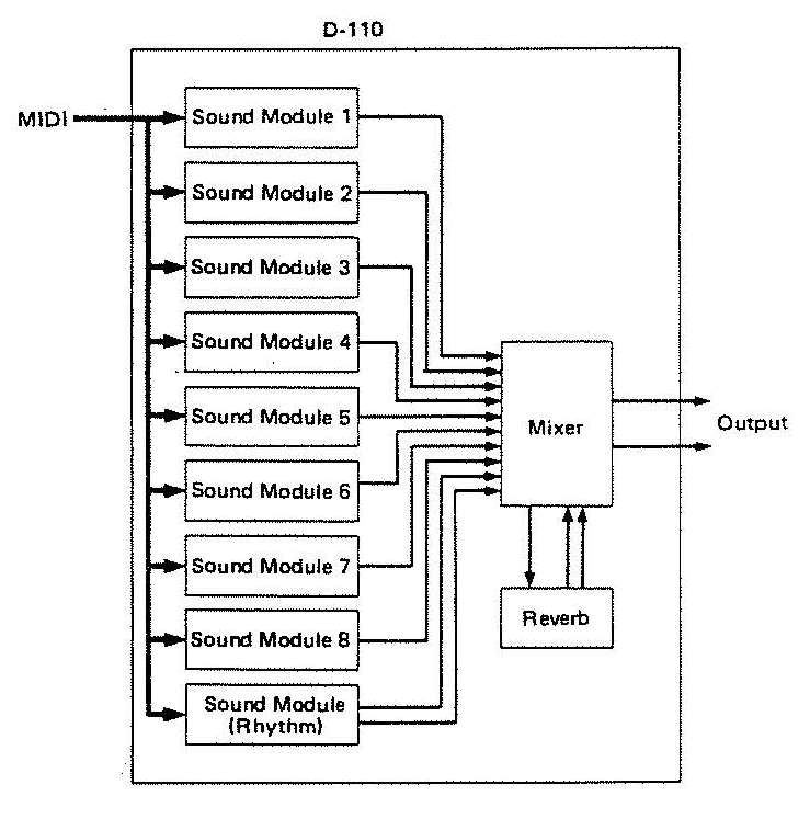 Roland D-110 Sound Module How Does it Work Part 2